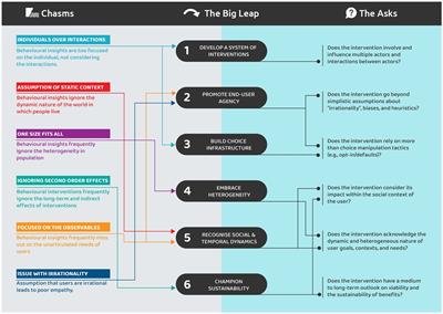 Taking the Big Leap | understanding, accessing and improving behavioural science interventions